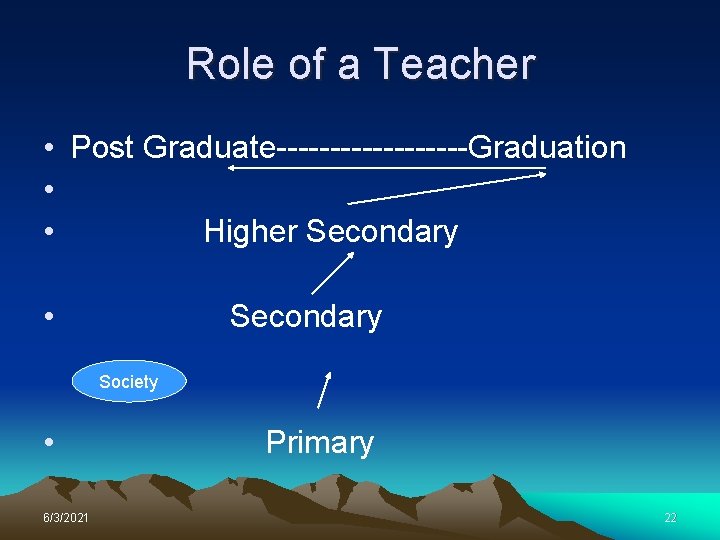 Role of a Teacher • Post Graduate---------Graduation • • Higher Secondary • Secondary Society