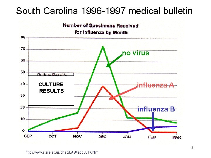 South Carolina 1996 -1997 medical bulletin no virus CULTURE RESULTS influenza A influenza B