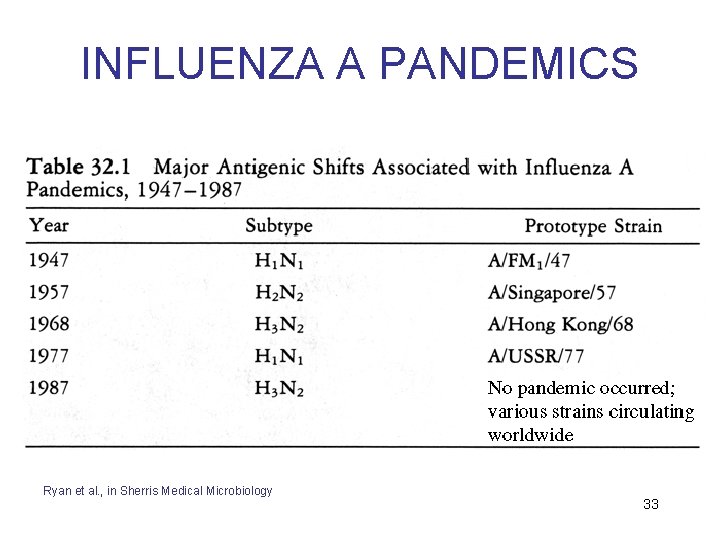 INFLUENZA A PANDEMICS Ryan et al. , in Sherris Medical Microbiology 33 