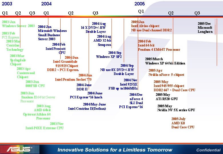 2003 Q 1 2004 Q 2 Q 3 Q 1 2005 Q 2 Q