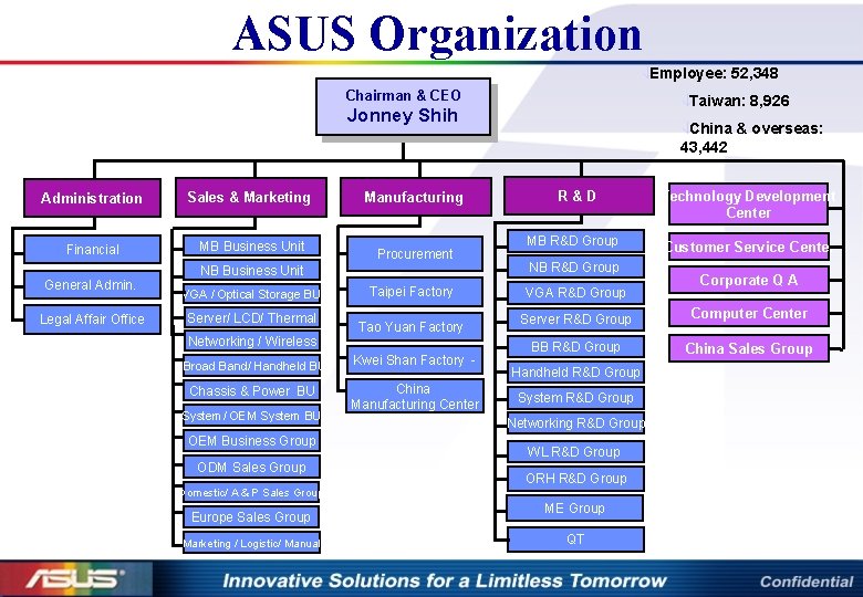 ASUS Organization âEmployee: 52, 348 Chairman & CEO âTaiwan: 8, 926 Jonney Shih Administration