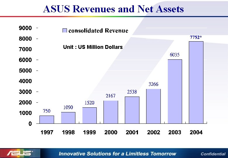 ASUS Revenues and Net Assets Unit : US Million Dollars 