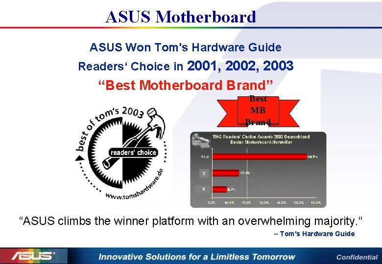 ASUS Motherboard ASUS Won Tom's Hardware Guide Readers‘ Choice in 2001, 2002, 2003 “Best