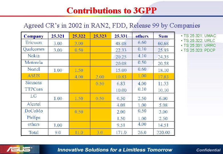 Contributions to 3 GPP Agreed CR’s in 2002 in RAN 2, FDD, Release 99