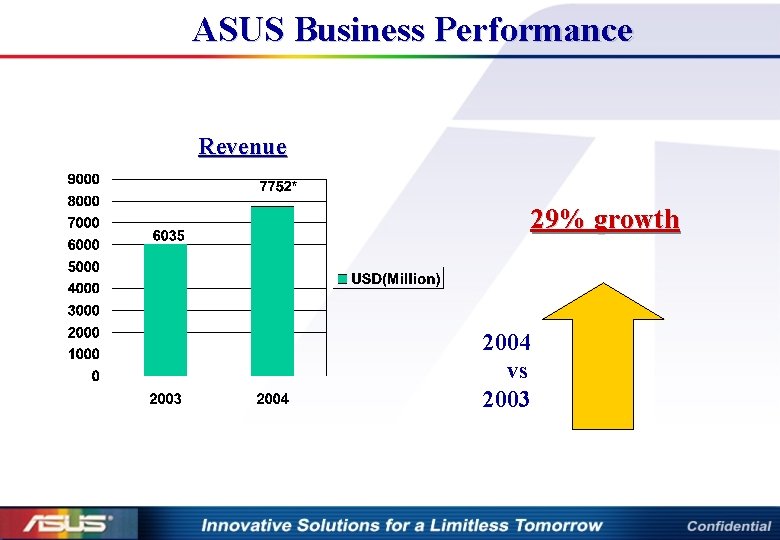 ASUS Business Performance Revenue 29% growth 2004 vs 2003 