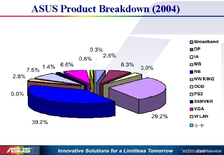 ASUS Product Breakdown (2004) *estimated 