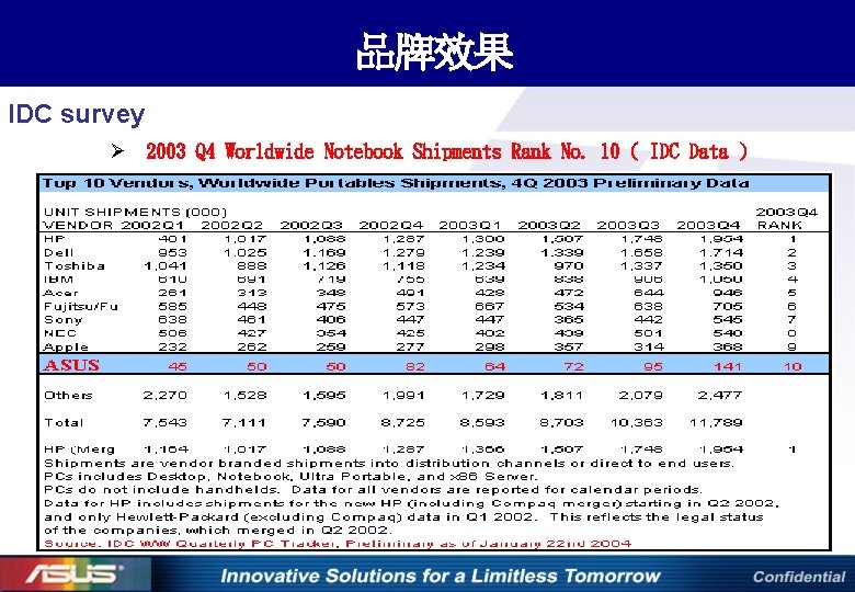 品牌效果 IDC survey Ø 2003 Q 4 Worldwide Notebook Shipments Rank No. 10 (