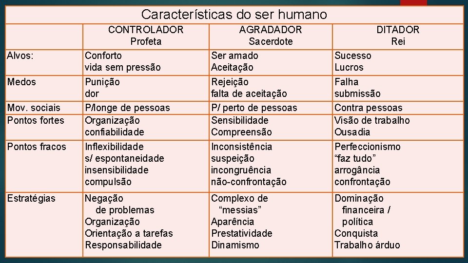 Características do ser humano Alvos: Medos Mov. sociais Pontos fortes Pontos fracos Estratégias CONTROLADOR