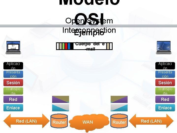 Modelo Open System OSI Interconnection Ejemplo Cuerpo del e -mail Email Aplicaci ón Presenta