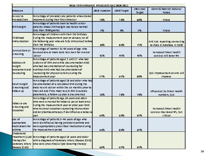 HRSA PERFORMANCE MEASURES SAC 2020 -2022 Measure Access to Prenatal Care Percentage of prenatal