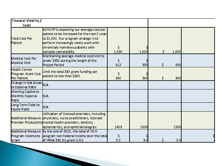 Financial Viability / Costs Total Cost Per Patient Medical Cost Per Medical Visit ACHCHP