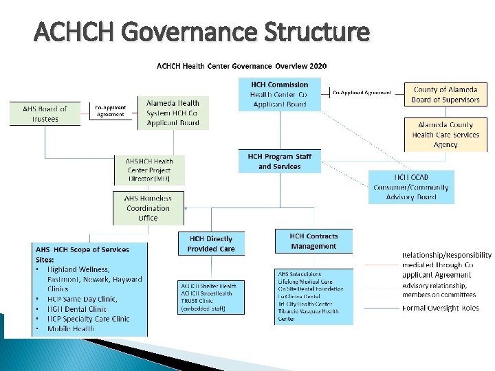 ACHCH Governance Structure 