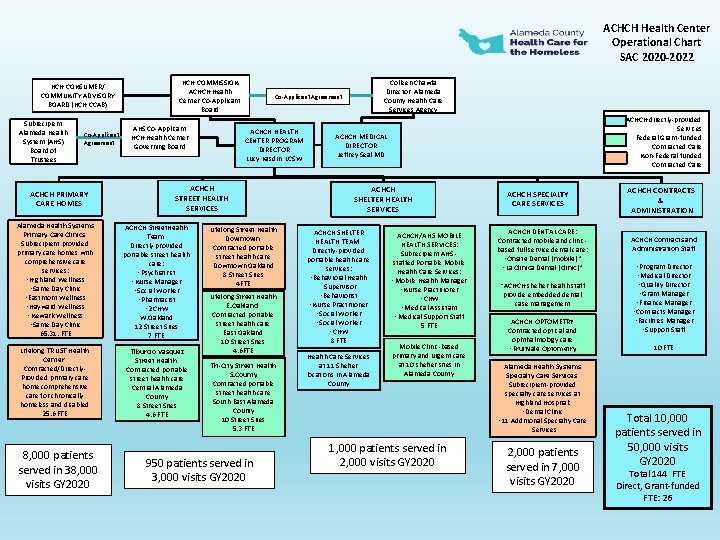 ACHCH Health Center Operational Chart SAC 2020 -2022 HCH CONSUMER/ COMMUNITY ADVISORY BOARD (HCH