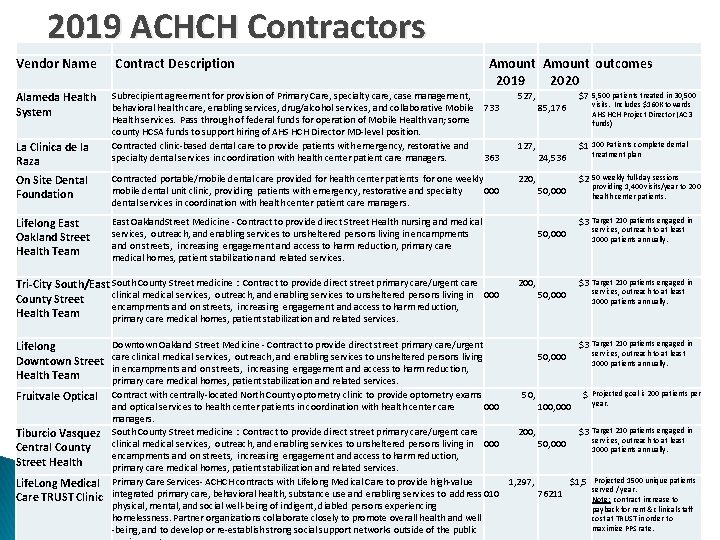 2019 ACHCH Contractors Vendor Name Alameda Health System La Clinica de la Raza Contract