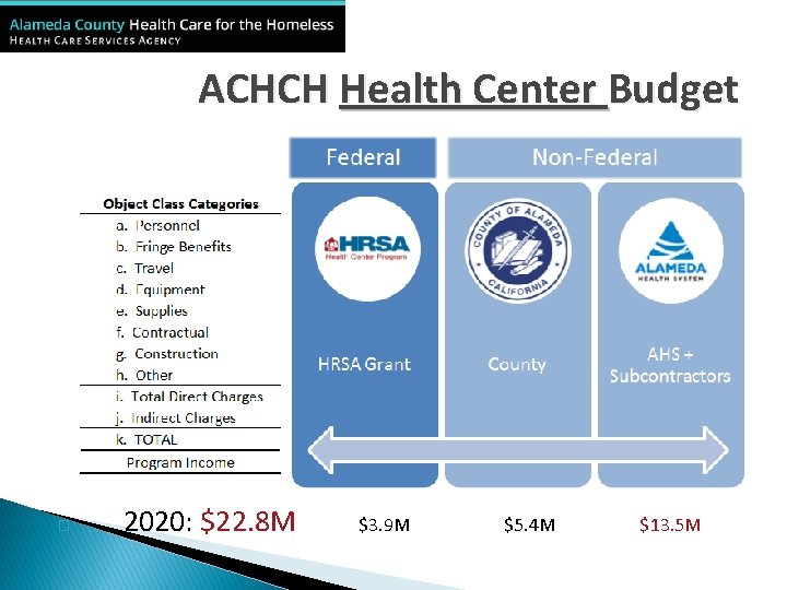 ACHCH Health Center Budget � 2020: $22. 8 M $3. 9 M $5. 4