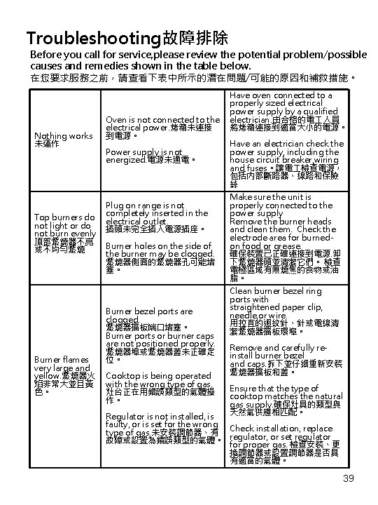 Troubleshooting故障排除 Before you call for service, please review the potential problem/possible causes and remedies