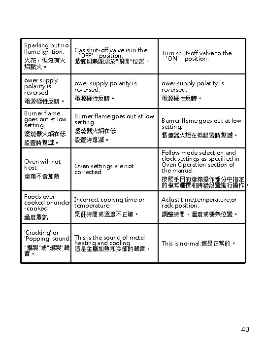 Sparking but no flame ignition. 火花，但沒有火 焰點火。 ower supply polarity is reversed. 電源極性反轉。 Burner