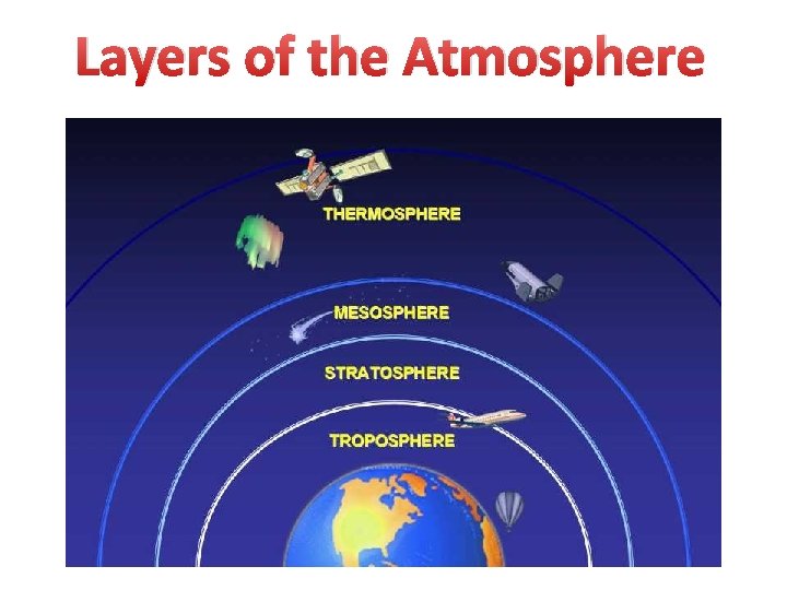 Layers of the Atmosphere 