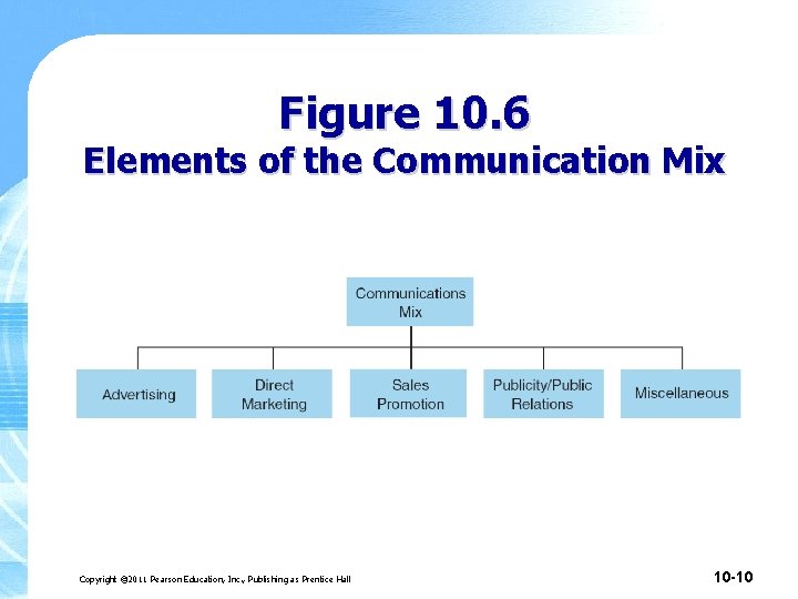 Figure 10. 6 Elements of the Communication Mix Copyright © 2011 Pearson Education, Inc. Figure 10. 6 Elements of the Communication Mix Copyright © 2011 Pearson Education, Inc.