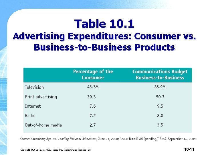 Table 10. 1 Advertising Expenditures: Consumer vs. Business-to-Business Products Copyright © 2011 Pearson Education, Table 10. 1 Advertising Expenditures: Consumer vs. Business-to-Business Products Copyright © 2011 Pearson Education,