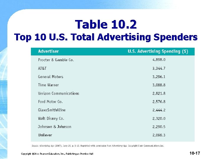 Table 10. 2 Top 10 U. S. Total Advertising Spenders Copyright © 2011 Pearson Table 10. 2 Top 10 U. S. Total Advertising Spenders Copyright © 2011 Pearson
