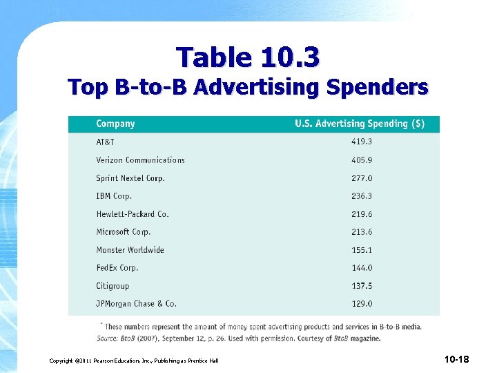 Table 10. 3 Top B-to-B Advertising Spenders Copyright © 2011 Pearson Education, Inc. , Table 10. 3 Top B-to-B Advertising Spenders Copyright © 2011 Pearson Education, Inc. ,