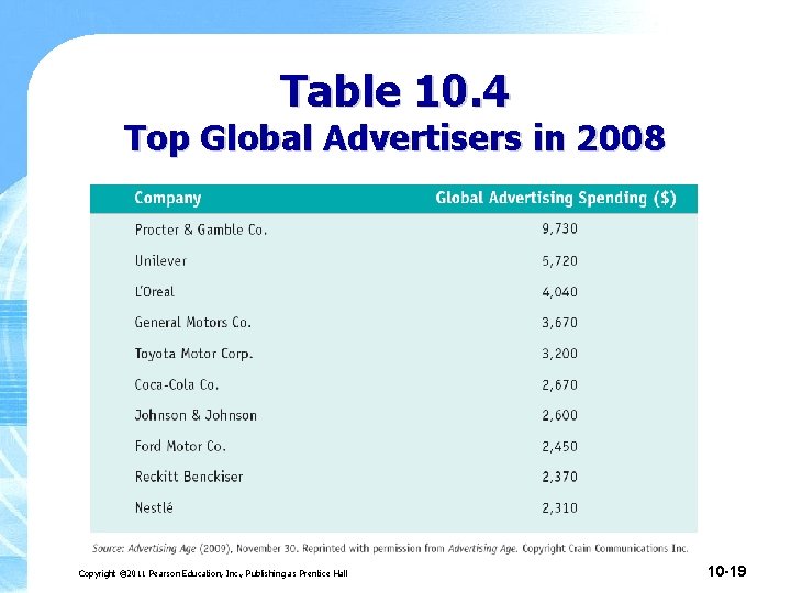 Table 10. 4 Top Global Advertisers in 2008 Copyright © 2011 Pearson Education, Inc. Table 10. 4 Top Global Advertisers in 2008 Copyright © 2011 Pearson Education, Inc.