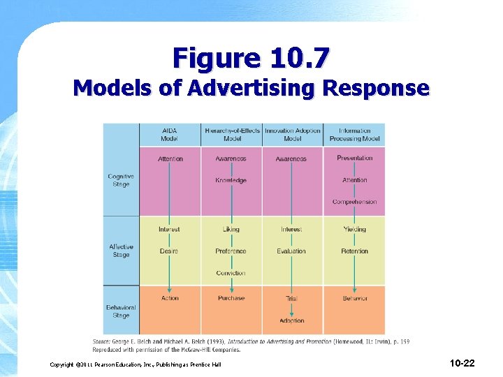 Figure 10. 7 Models of Advertising Response Copyright © 2011 Pearson Education, Inc. , Figure 10. 7 Models of Advertising Response Copyright © 2011 Pearson Education, Inc. ,