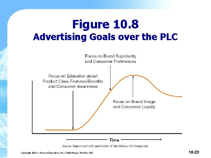 Figure 10. 8 Advertising Goals over the PLC Copyright © 2011 Pearson Education, Inc. Figure 10. 8 Advertising Goals over the PLC Copyright © 2011 Pearson Education, Inc.