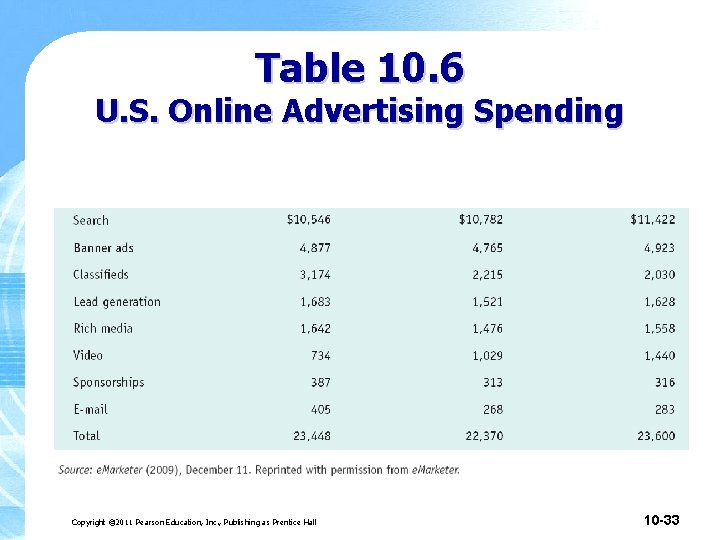 Table 10. 6 U. S. Online Advertising Spending Copyright © 2011 Pearson Education, Inc. Table 10. 6 U. S. Online Advertising Spending Copyright © 2011 Pearson Education, Inc.
