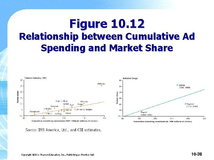 Figure 10. 12 Relationship between Cumulative Ad Spending and Market Share Copyright © 2011 Figure 10. 12 Relationship between Cumulative Ad Spending and Market Share Copyright © 2011