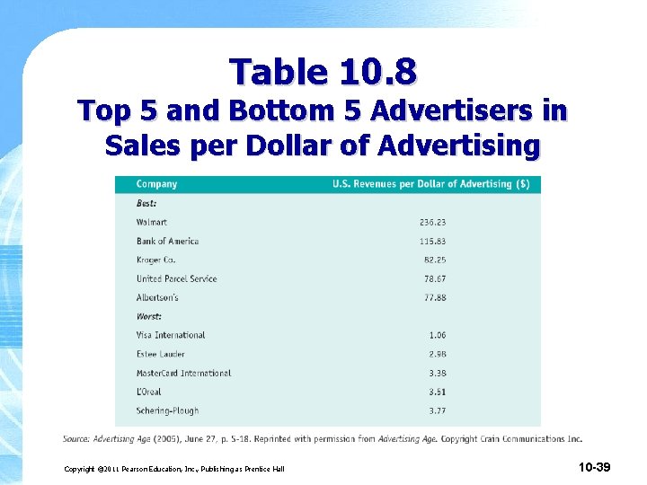 Table 10. 8 Top 5 and Bottom 5 Advertisers in Sales per Dollar of Table 10. 8 Top 5 and Bottom 5 Advertisers in Sales per Dollar of