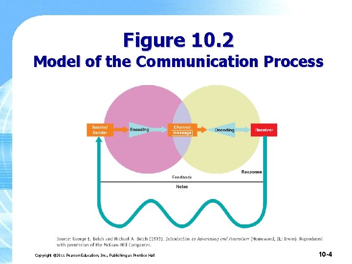Figure 10. 2 Model of the Communication Process Copyright © 2011 Pearson Education, Inc. Figure 10. 2 Model of the Communication Process Copyright © 2011 Pearson Education, Inc.