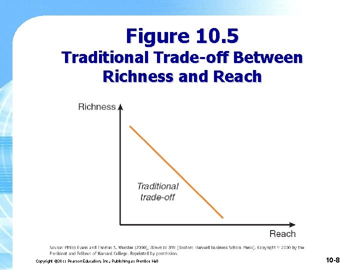 Figure 10. 5 Traditional Trade-off Between Richness and Reach Copyright © 2011 Pearson Education, Figure 10. 5 Traditional Trade-off Between Richness and Reach Copyright © 2011 Pearson Education,