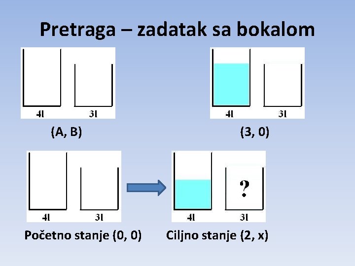 Pretraga – zadatak sa bokalom (A, B) Početno stanje (0, 0) (3, 0) Ciljno Pretraga – zadatak sa bokalom (A, B) Početno stanje (0, 0) (3, 0) Ciljno