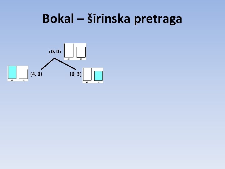 Bokal – širinska pretraga (0, 0) (4, 0) (0, 3) Bokal – širinska pretraga (0, 0) (4, 0) (0, 3)