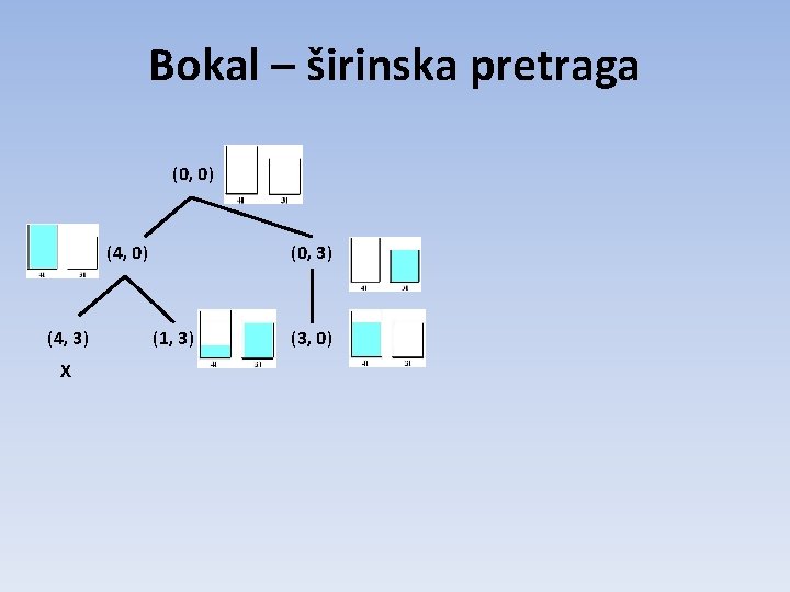 Bokal – širinska pretraga (0, 0) (4, 3) X (0, 3) (1, 3) (3, Bokal – širinska pretraga (0, 0) (4, 3) X (0, 3) (1, 3) (3,