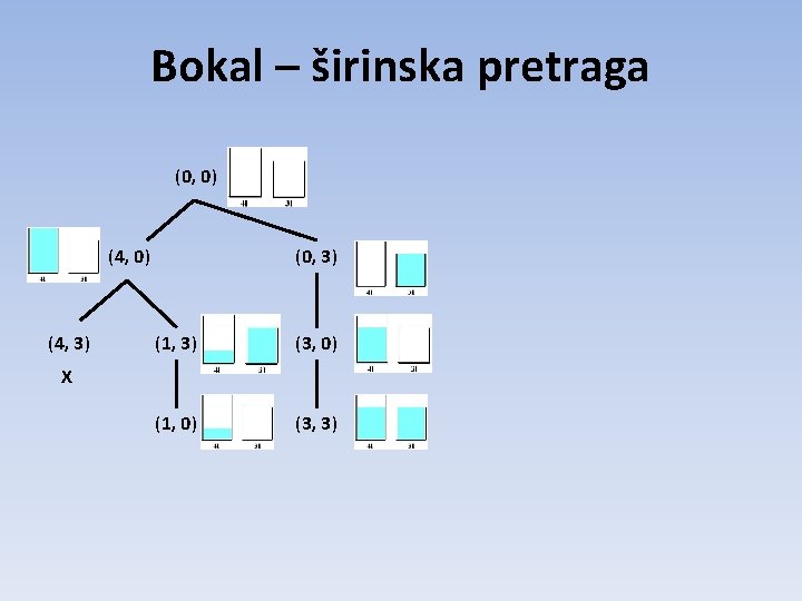 Bokal – širinska pretraga (0, 0) (4, 3) (0, 3) (1, 3) (3, 0) Bokal – širinska pretraga (0, 0) (4, 3) (0, 3) (1, 3) (3, 0)