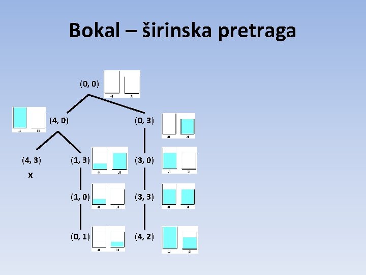 Bokal – širinska pretraga (0, 0) (4, 3) (0, 3) (1, 3) (3, 0) Bokal – širinska pretraga (0, 0) (4, 3) (0, 3) (1, 3) (3, 0)