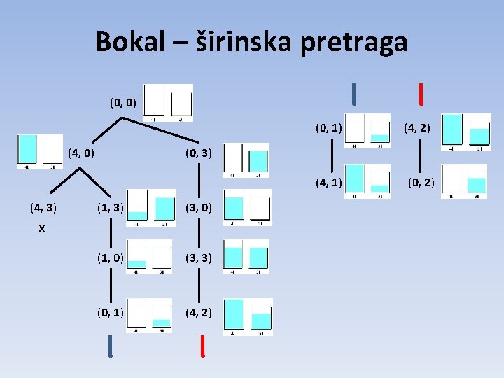 Bokal – širinska pretraga (0, 0) (0, 1) (4, 0) (0, 3) (4, 1) Bokal – širinska pretraga (0, 0) (0, 1) (4, 0) (0, 3) (4, 1)