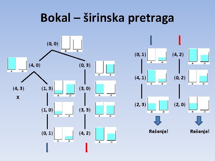 Bokal – širinska pretraga (0, 0) (0, 1) (4, 0) (4, 3) (4, 2) Bokal – širinska pretraga (0, 0) (0, 1) (4, 0) (4, 3) (4, 2)