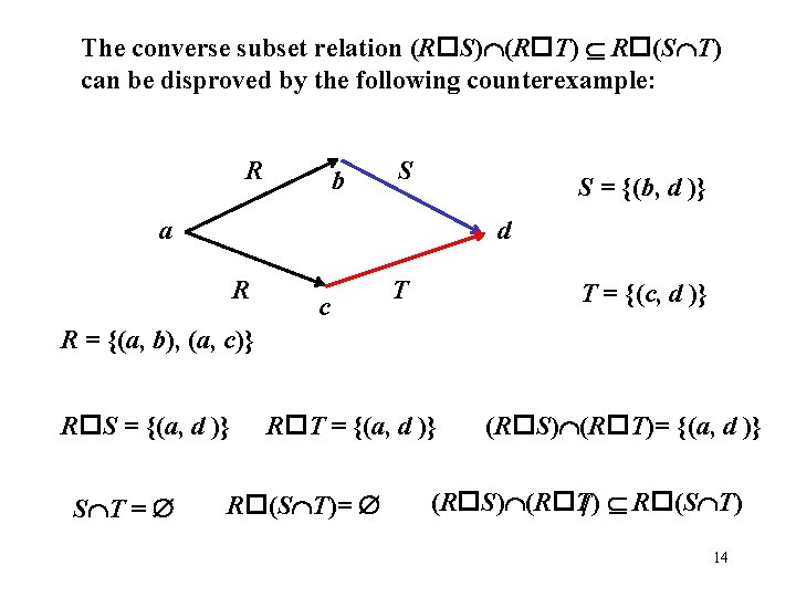 The converse subset relation (R S) (R T) R (S T) can be disproved