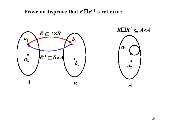 Prove or disprove that R R-1 is reflexive. a 1 R A B a