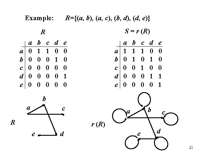 Example: R={(a, b), (a, c), (b, d), (d, e)} S = r (R) R