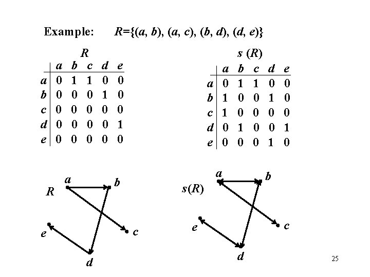 Example: R={(a, b), (a, c), (b, d), (d, e)} R b c 1 1