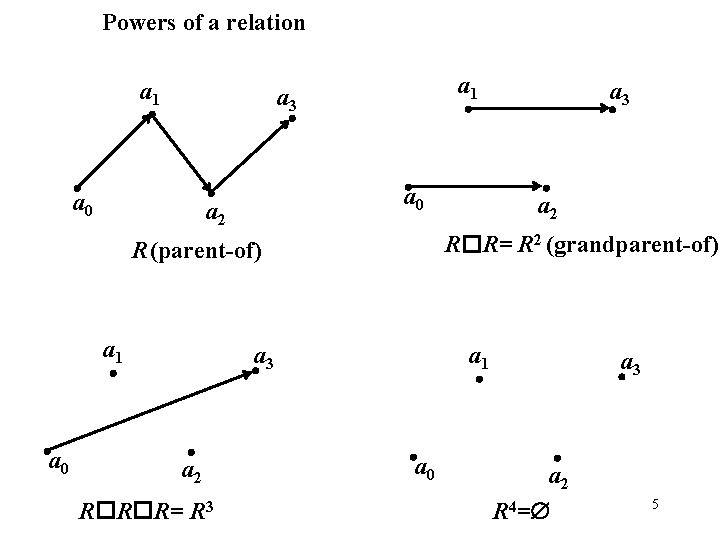 Powers of a relation a 1 a 3 a 0 a 3 a 0