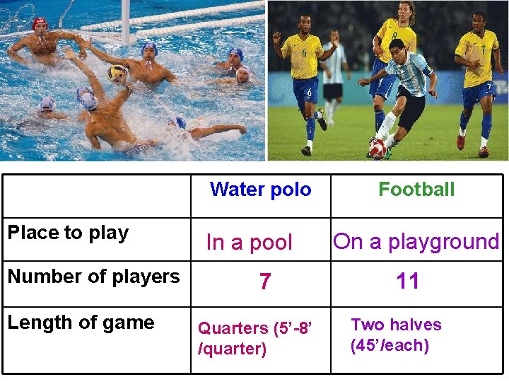 Water polo Place to play Number of players Length of game In a pool Water polo Place to play Number of players Length of game In a pool