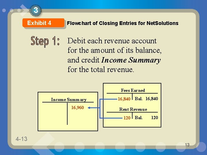 3 Exhibit 4 Flowchart of Closing Entries for Net. Solutions Debit each revenue account 3 Exhibit 4 Flowchart of Closing Entries for Net. Solutions Debit each revenue account
