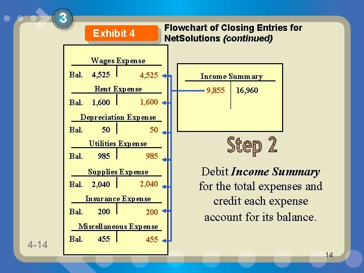 3 Flowchart of Closing Entries for Net. Solutions (continued) Exhibit 4 Wages Expense Bal. 3 Flowchart of Closing Entries for Net. Solutions (continued) Exhibit 4 Wages Expense Bal.