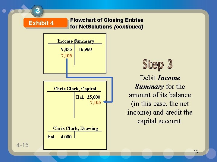 3 Flowchart of Closing Entries for Net. Solutions (continued) Exhibit 4 Income Summary 9, 3 Flowchart of Closing Entries for Net. Solutions (continued) Exhibit 4 Income Summary 9,